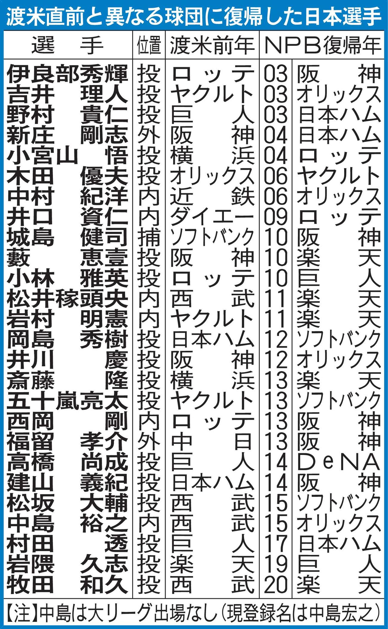 渡米直前と異なる球団に復帰した日本選手