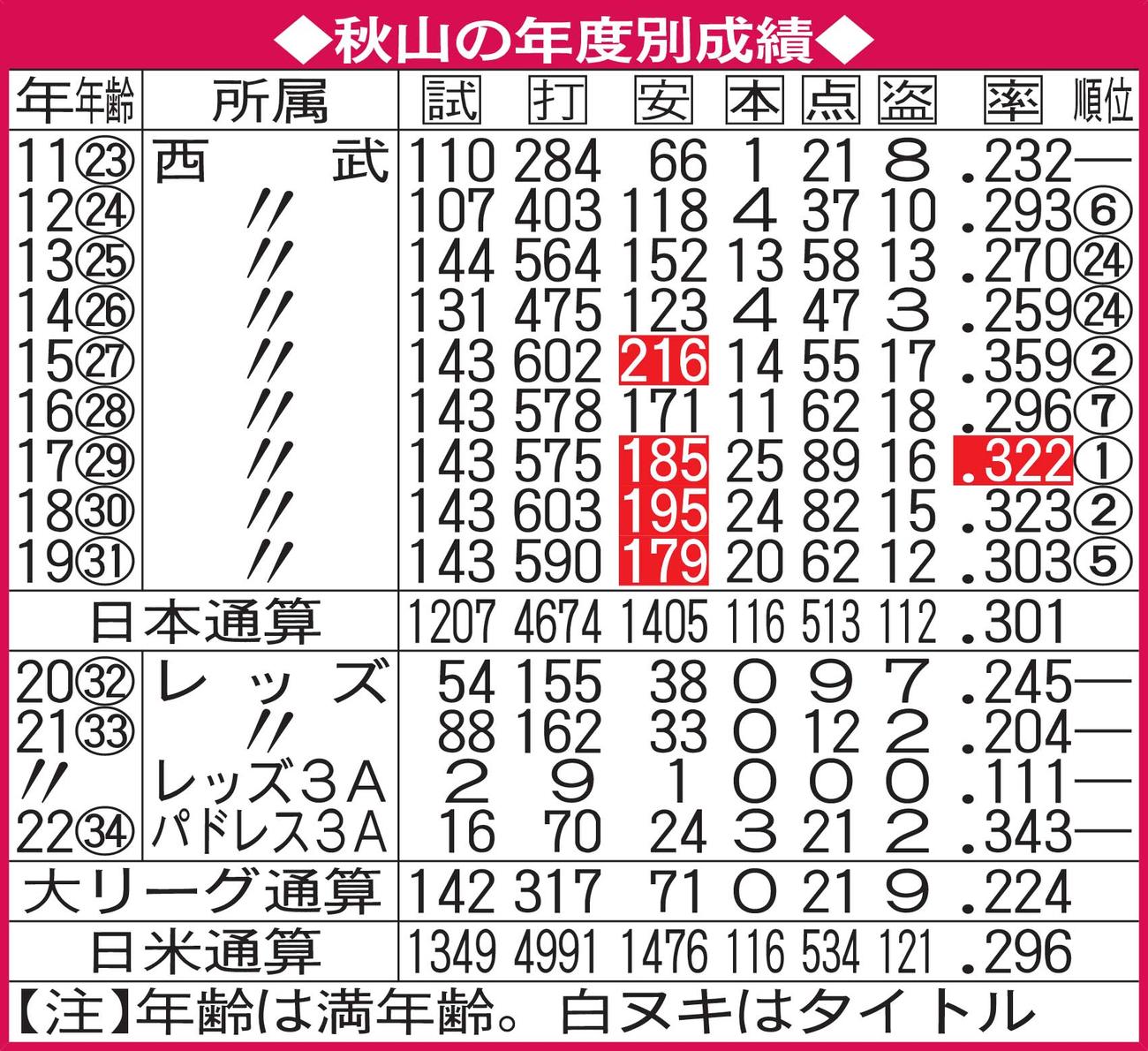 秋山の年度別成績