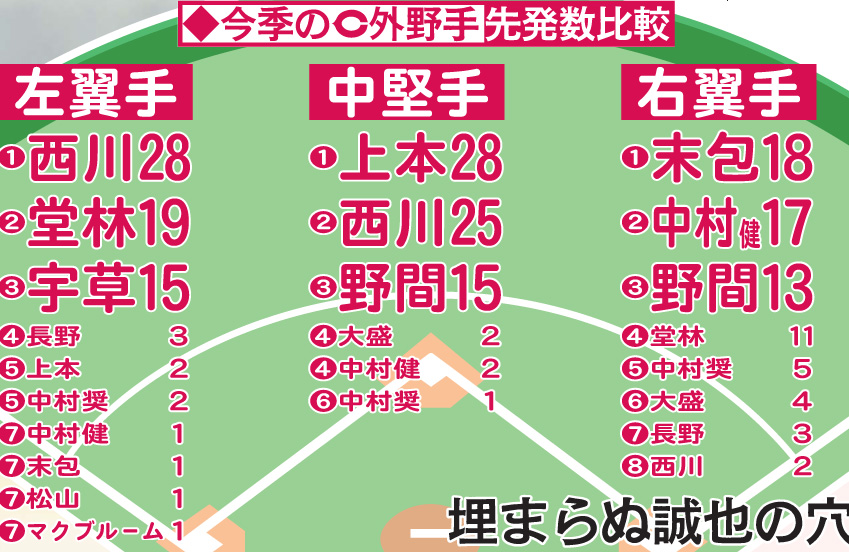 今季の広島外野手先発数比較