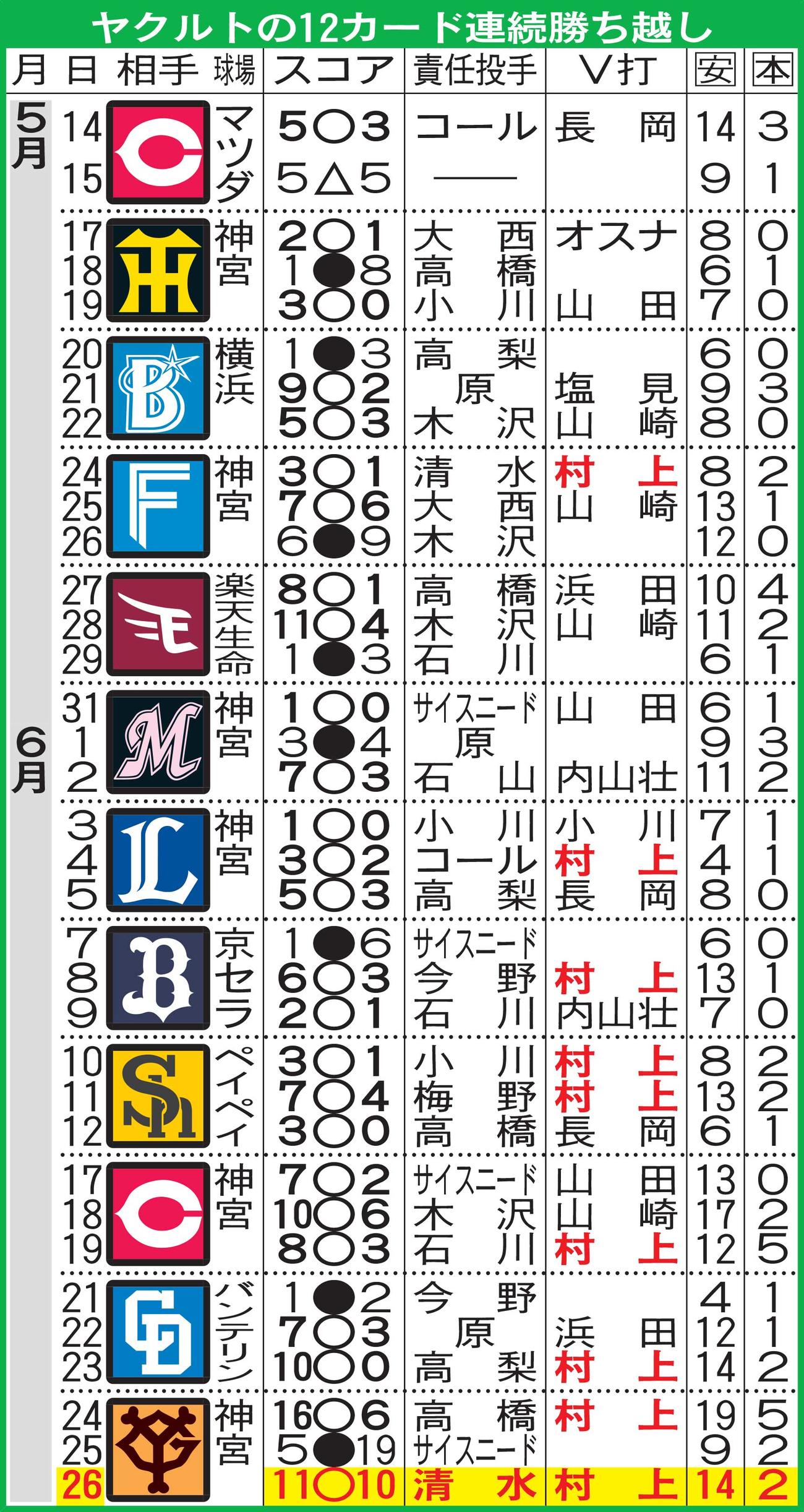 ヤクルトの12カード連続勝ち越し