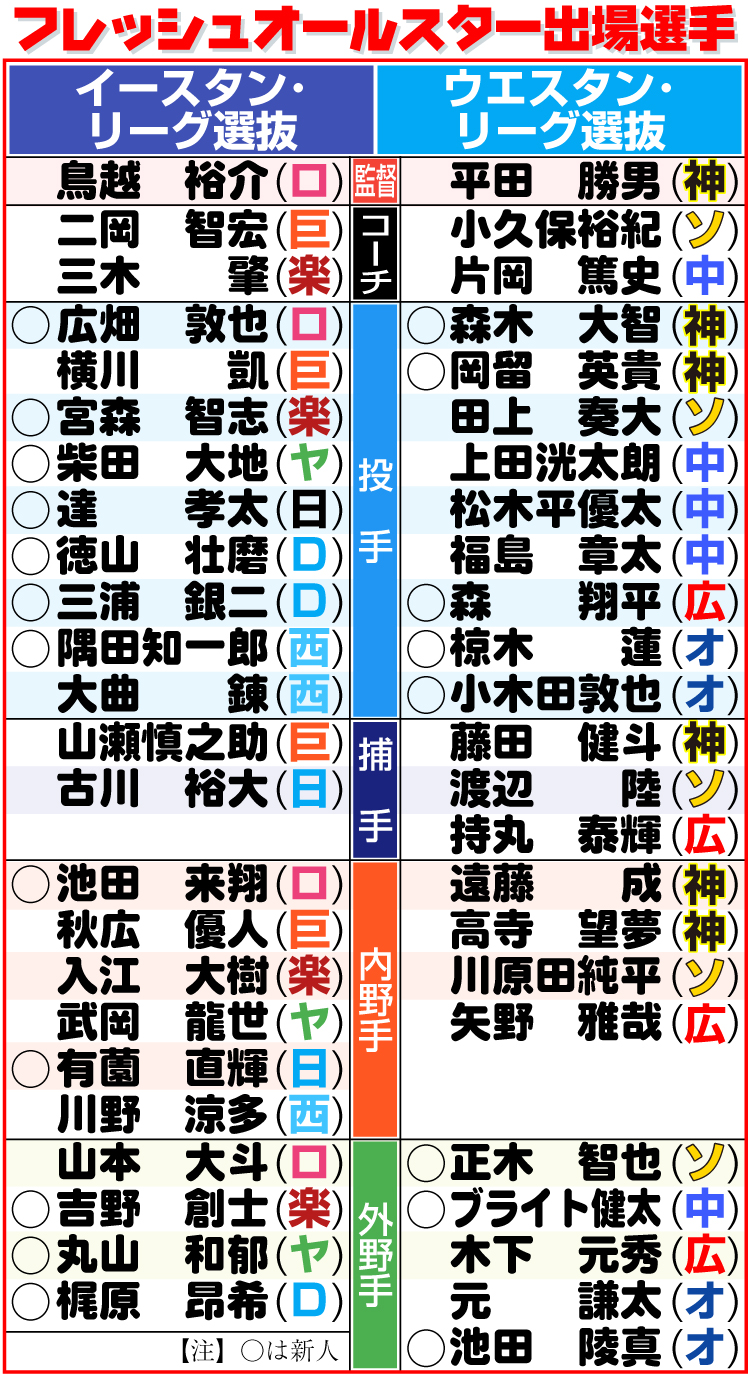 【イラスト】フレッシュオールスター出場選手