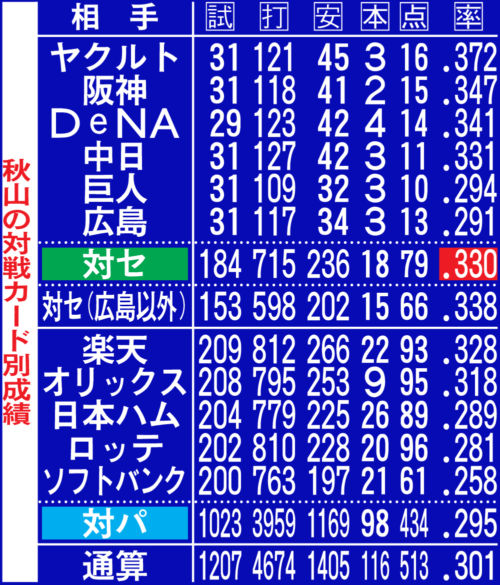 秋山の対戦カード別成績