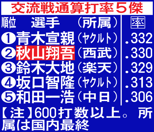 交流戦通算打率5傑