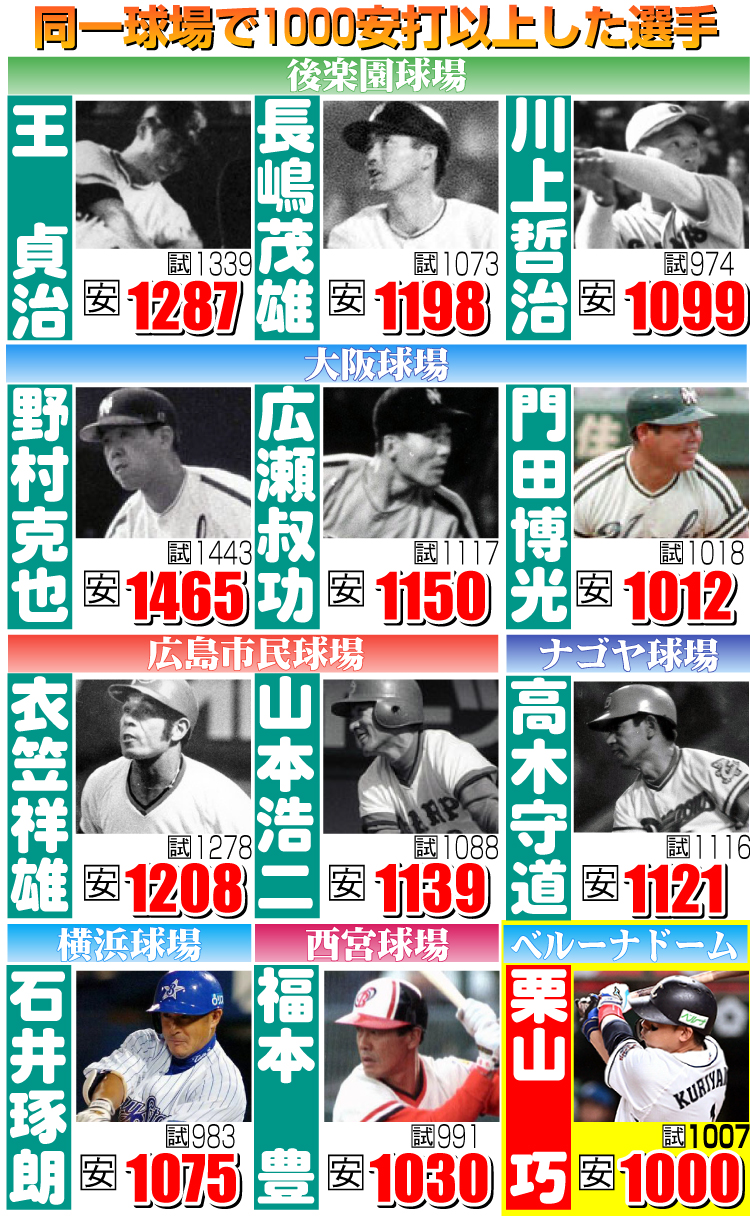 【イラスト】同一球場で1000安打以上下選手