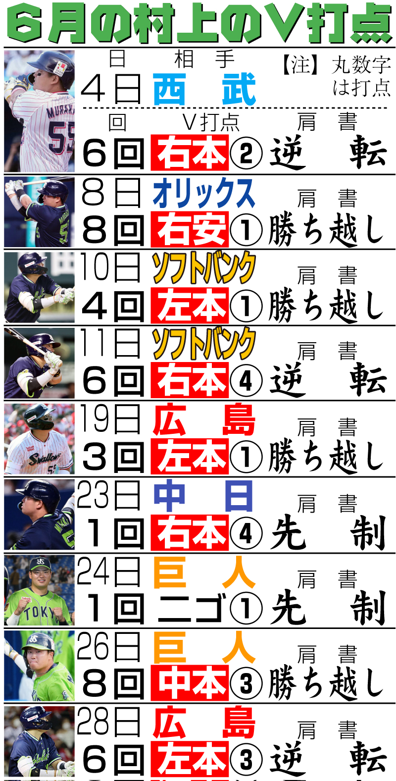 【イラスト】6月の村上のV打点