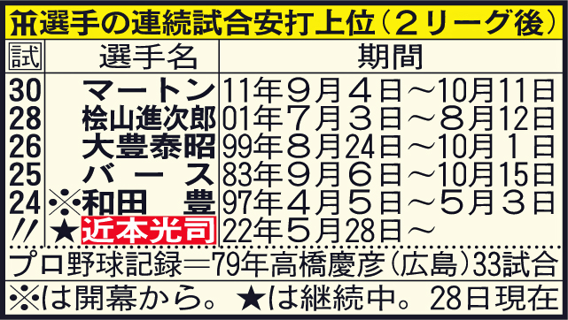 阪神選手の連続試合安打上位