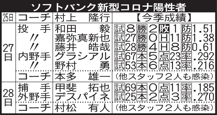 ソフトバンク新型コロナ陽性者