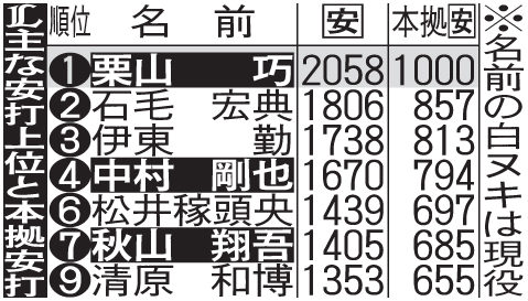 西武の通算安打上位者と本拠安打数