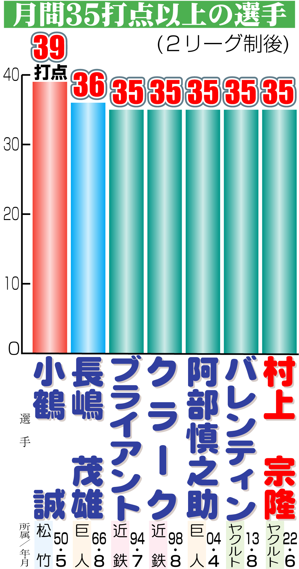 【イラスト】月間35打点以上の選手（6月29日現在）