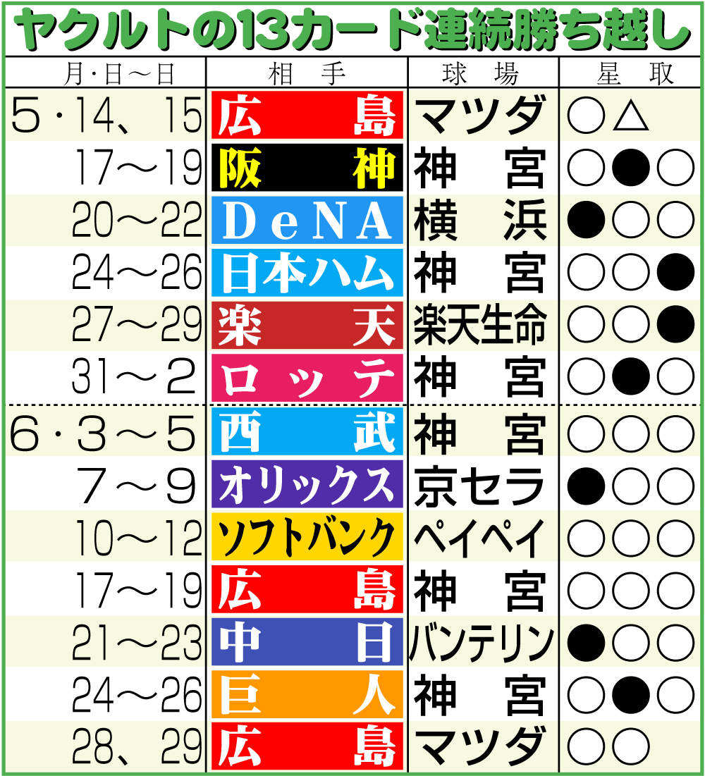 【イラスト】ヤクルトの13カード連続勝ち越し