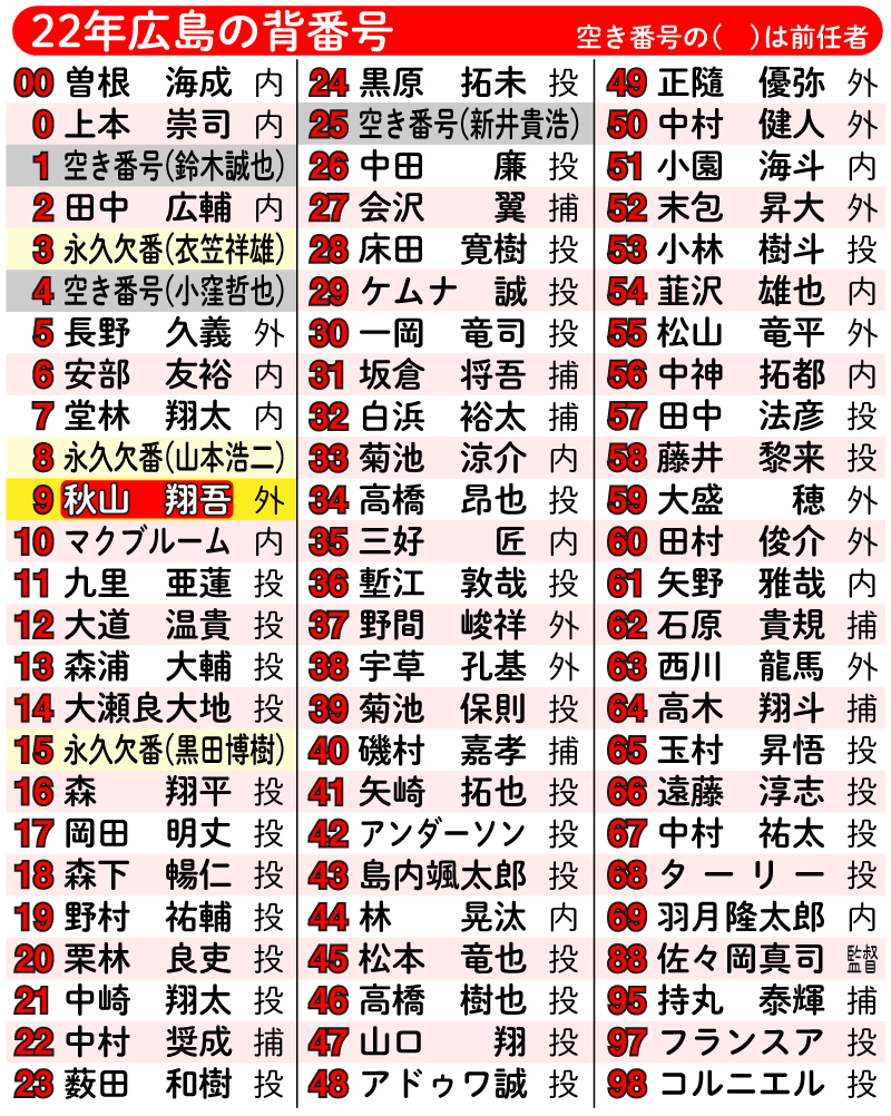 【イラスト】22年広島の背番号一覧