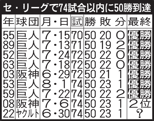 セ・リーグで74試合以内に50勝到達