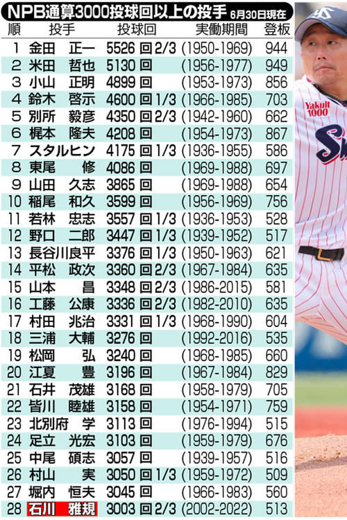 ヤクルト】節目3000投球回の石川雅規「1人では出来ない」仲間に感謝の