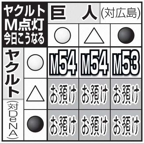 ヤクルトM点灯　今日こうなる