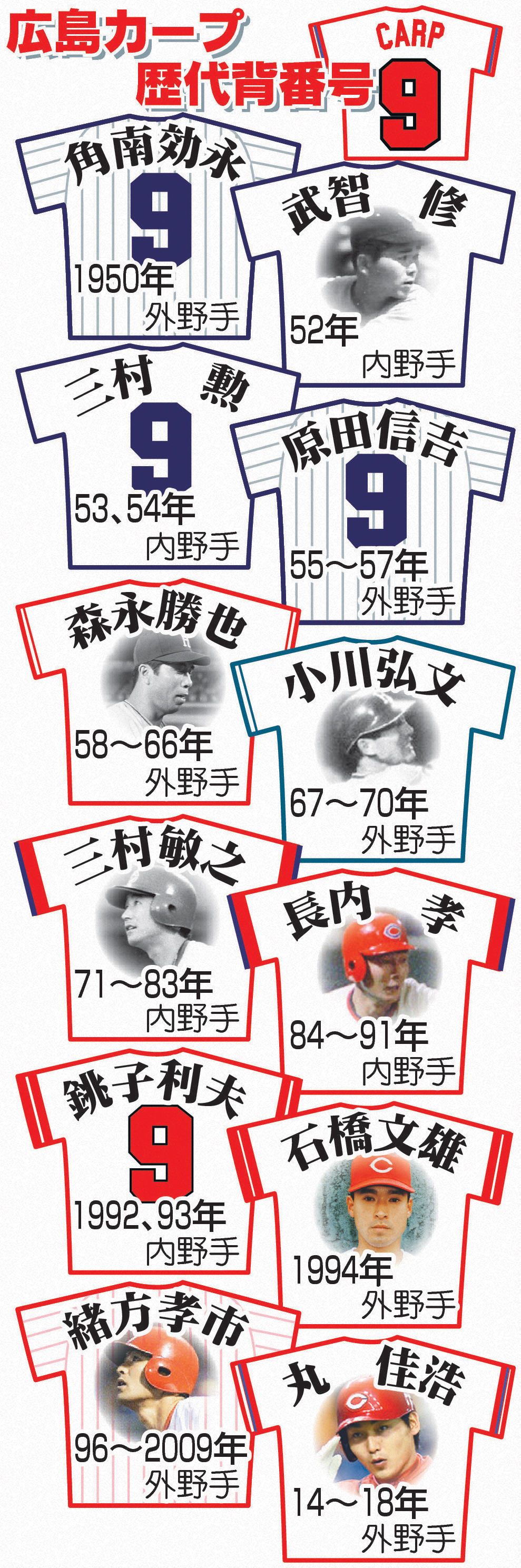 広島カープ歴代背番号9