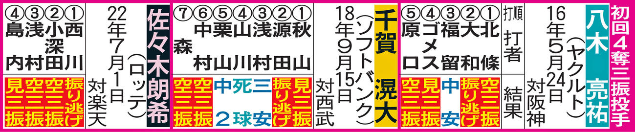 初回に4奪三振した投手