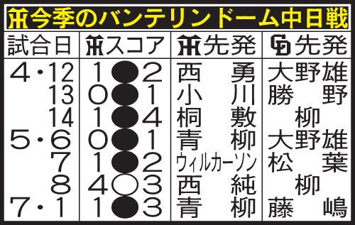 阪神今季のバンテリンドーム中日戦
