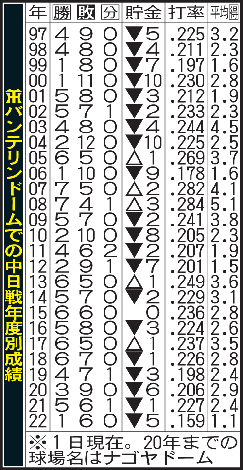 阪神　バンテリンドームでの中日戦年度別成績