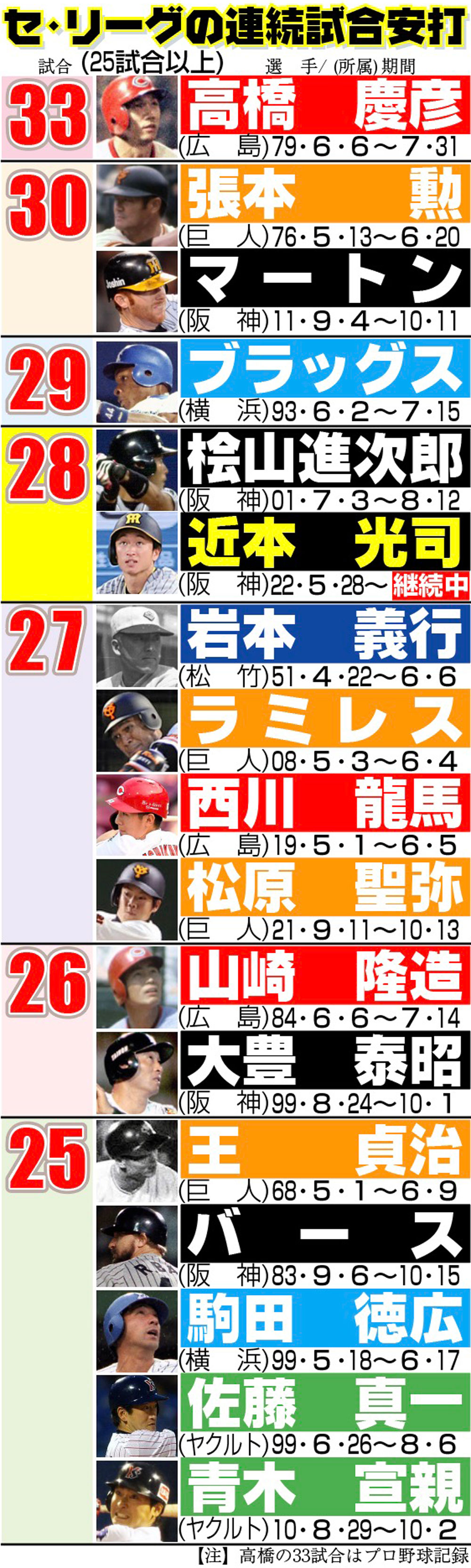 【イラスト】セ・リーグの連続試合安打