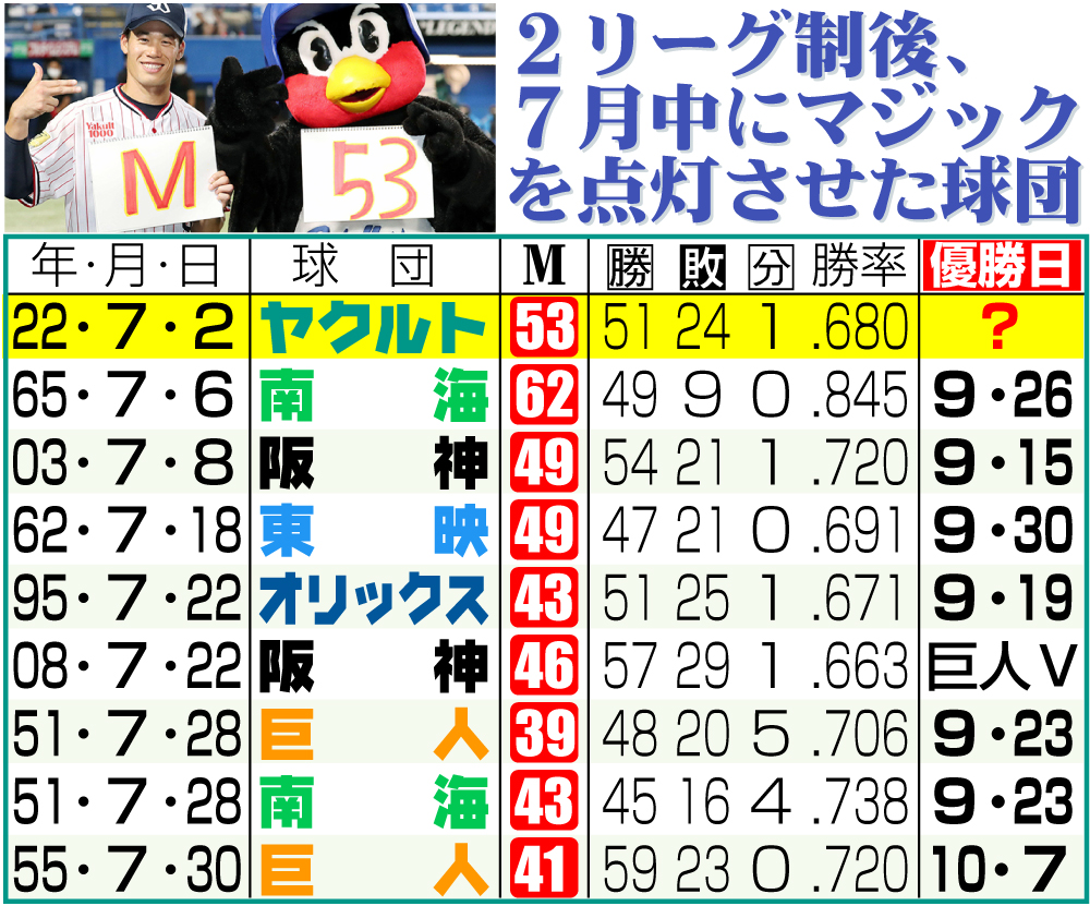 【イラスト】２リーグ制後、７月中にマジックを点灯させた球団