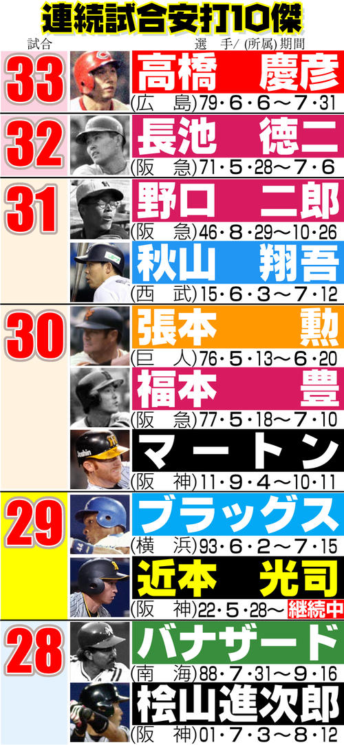 【イラスト】連続試合安打ベスト10(７月3日現在)
