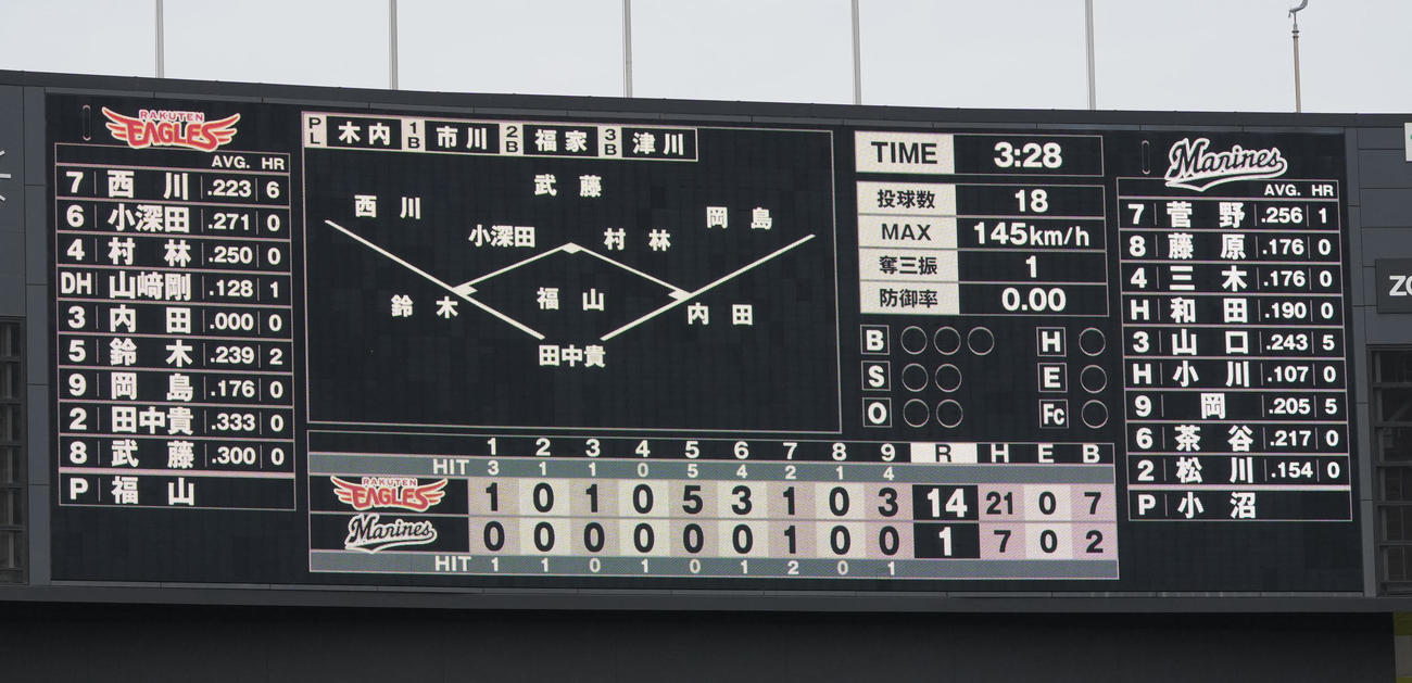 ロッテ対楽天　楽天がロッテに21安打14得点で快勝（撮影・鈴木みどり）