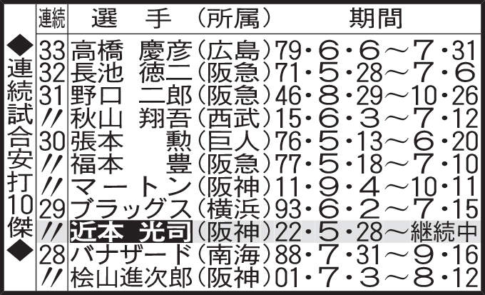 連続試合安打10傑