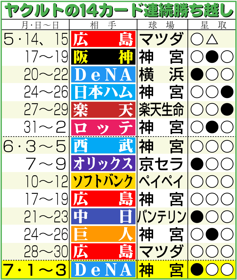 【イラスト】ヤクルトの14カード連続勝ち越し