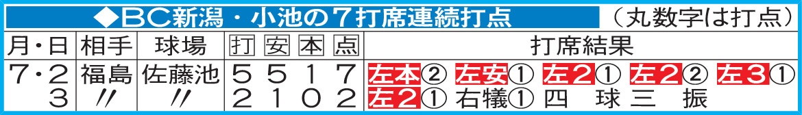 BC新潟・小池の7打席連続打点