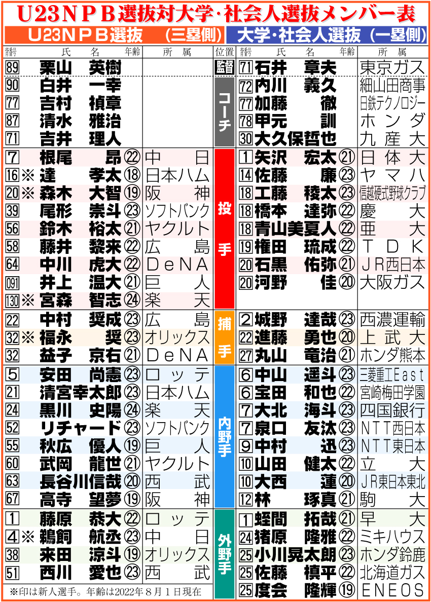 【イラスト】Ｕ２３ＮＰＢ選抜対大学・社会人選抜メンバー表