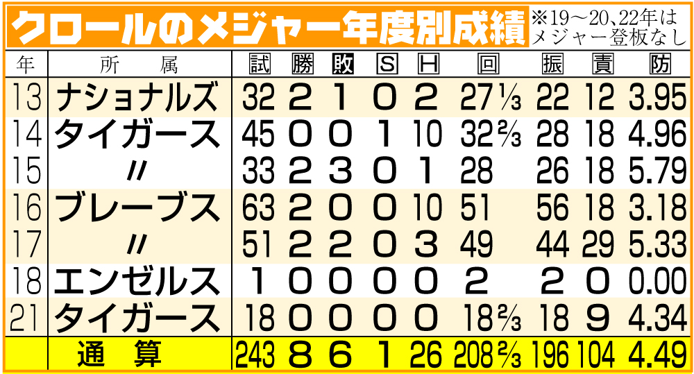 【イラスト】クロールのメジャー年度別成績