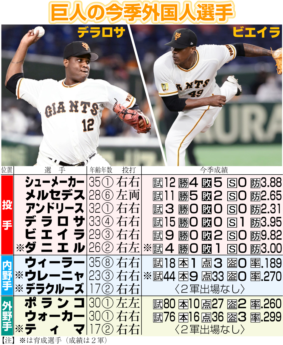 【イラスト】巨人の今季外国人選手