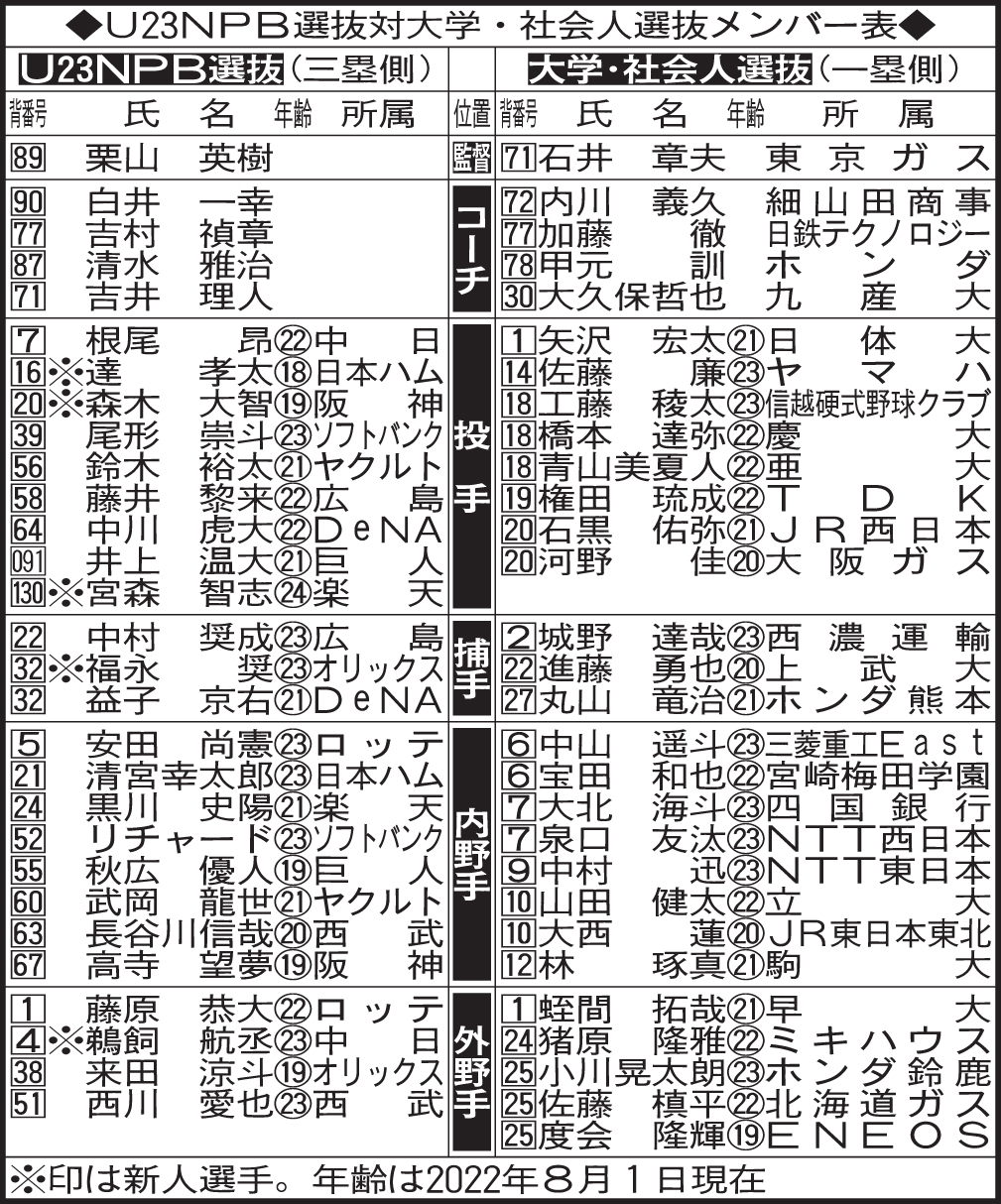 U23NPB選抜と大学・社会人選抜メンバー表