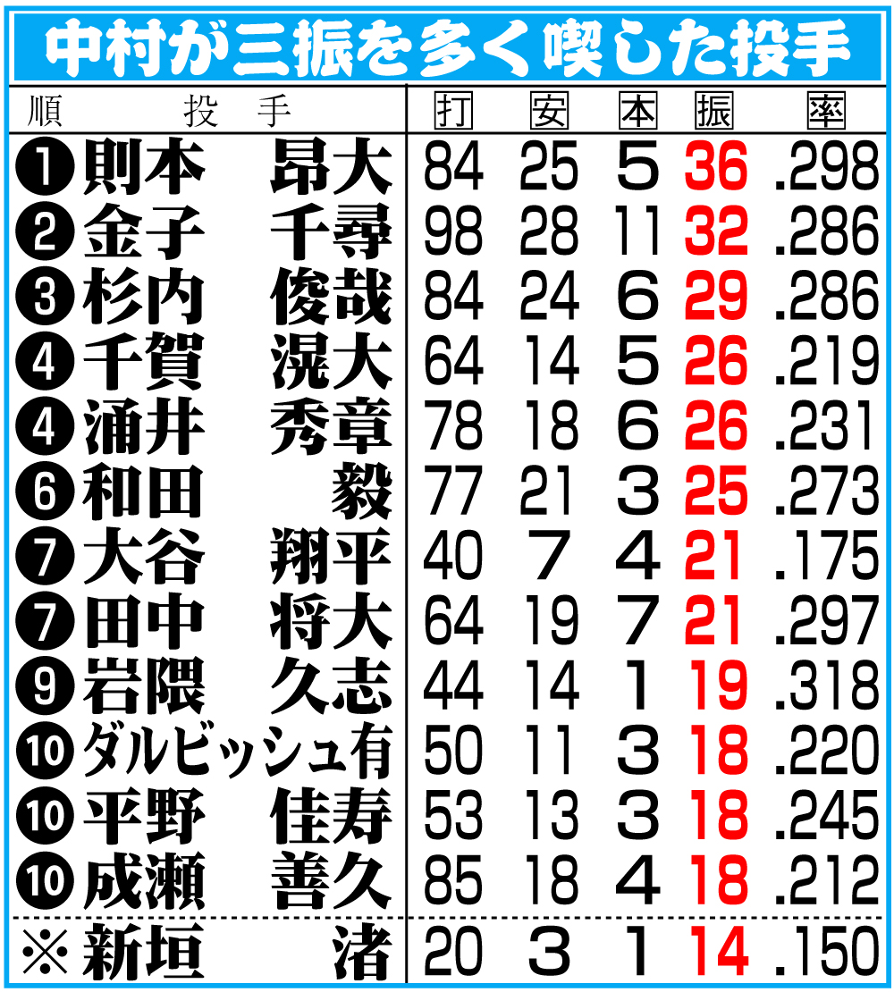 【イラスト】中村が三振を多く喫した投手