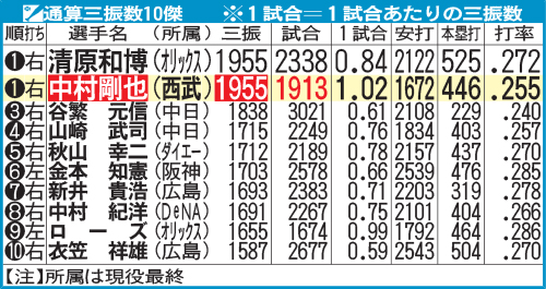 通算三振数10傑