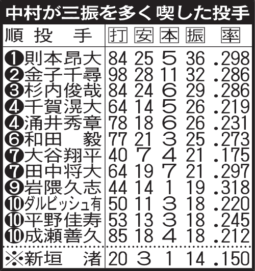 中村が三振を多く喫した投手
