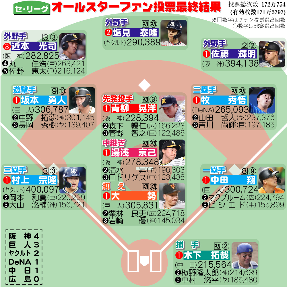 【イラスト】球宴ファン投票セ・リーグ最終結果