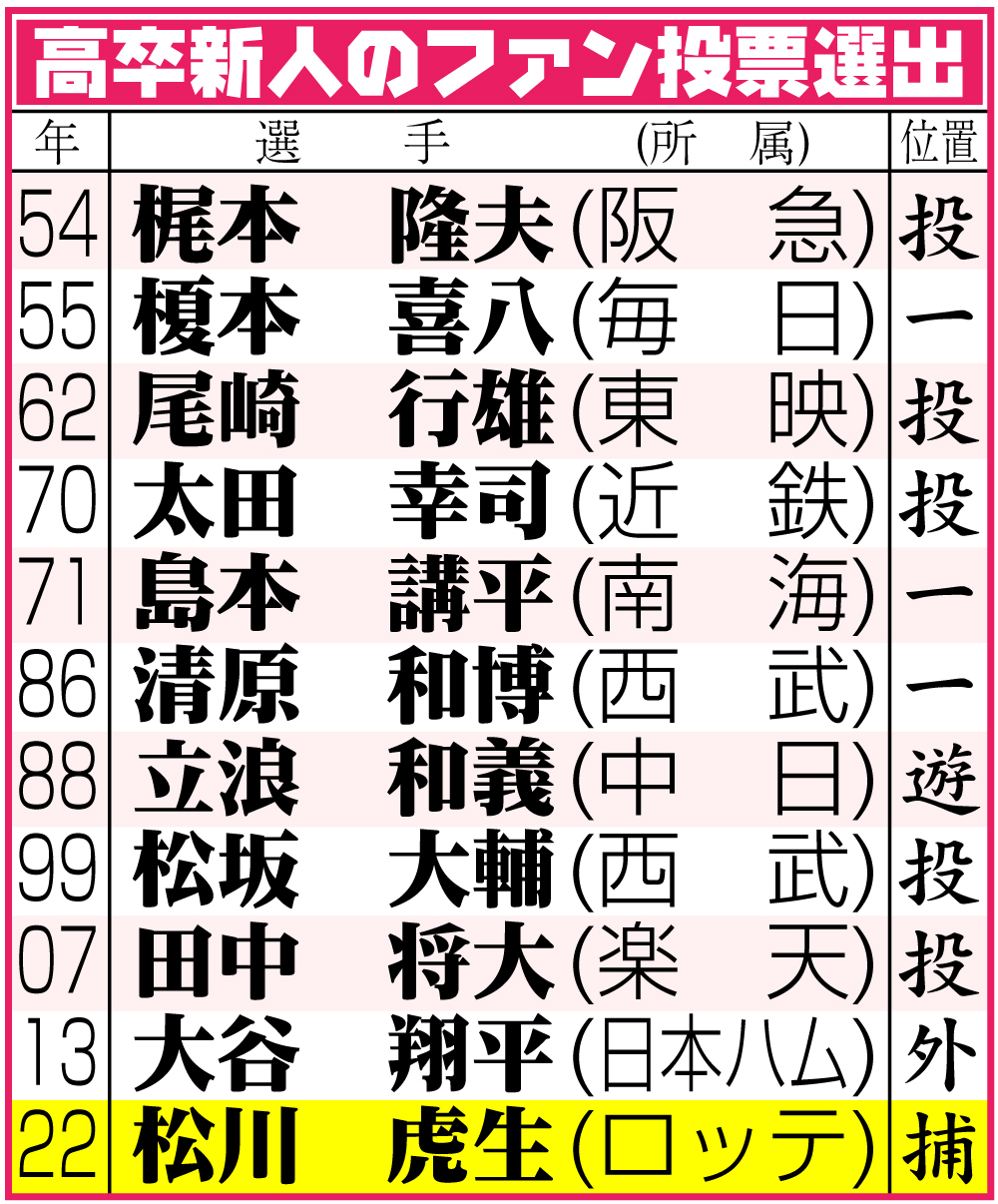 【イラスト】高卒新人のファン投票選出