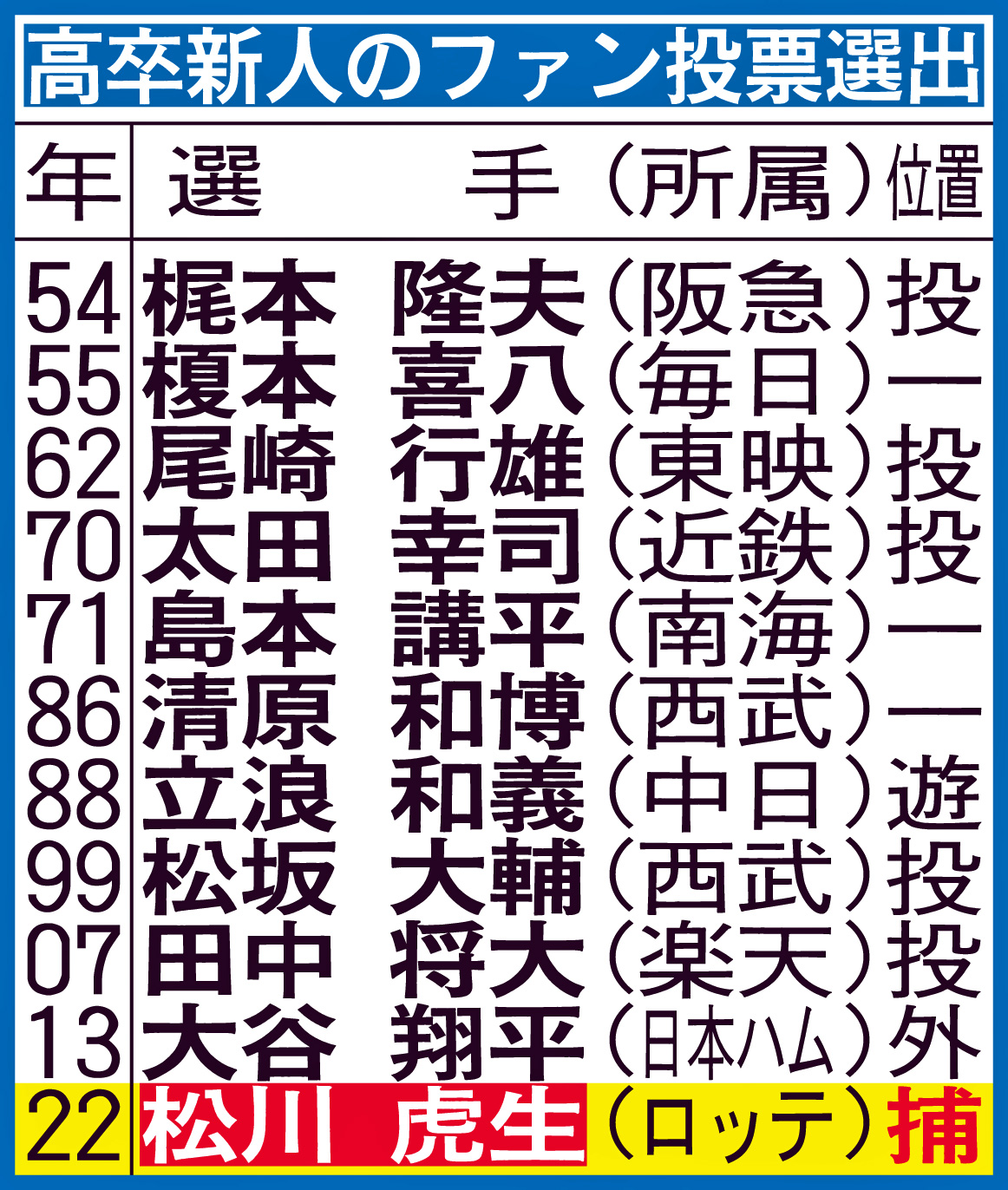 高卒新人のファン投票選出
