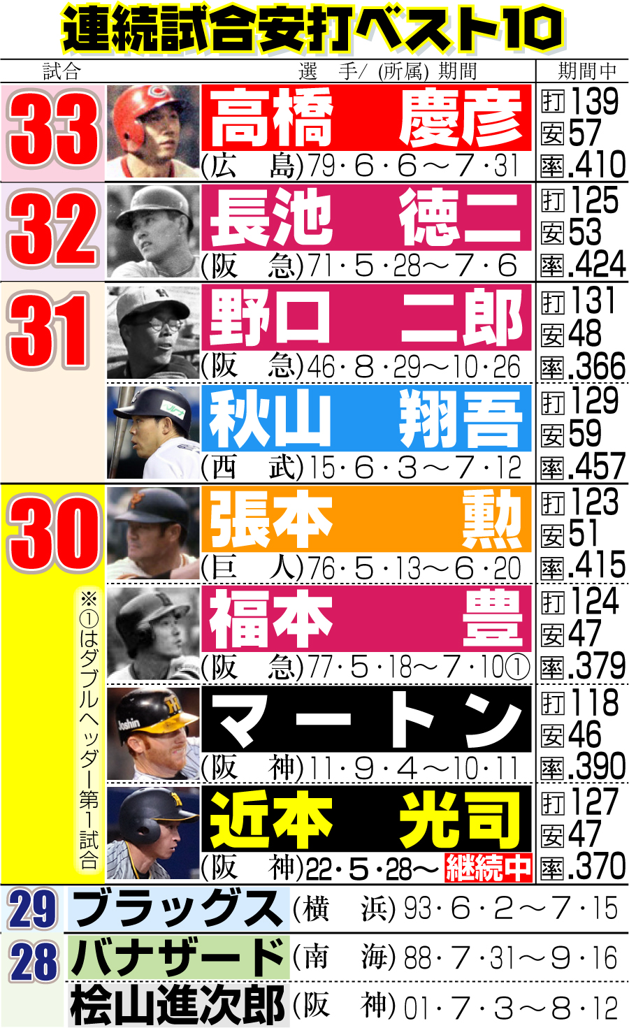 【イラスト】連続試合安打ベスト10（7月6日現在）