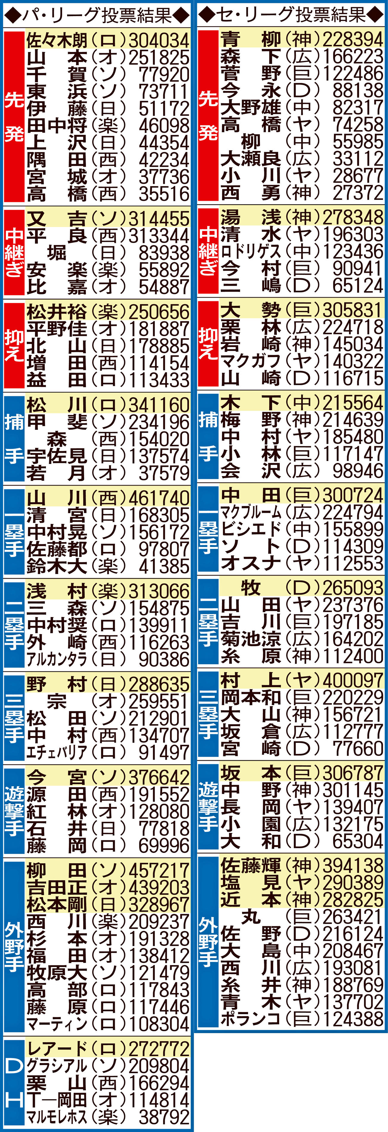 セ、パ両リーグ投票結果