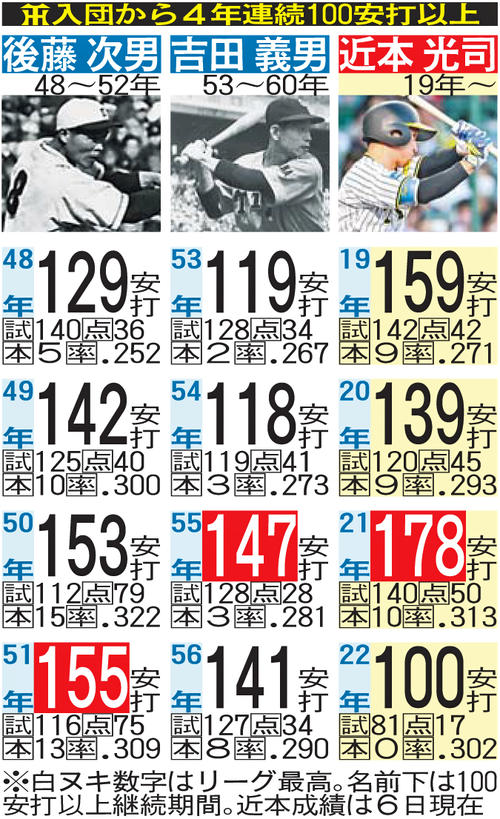 阪神】近本光司、プロ1年目からの連続100安打以上4年は球団3位 1位