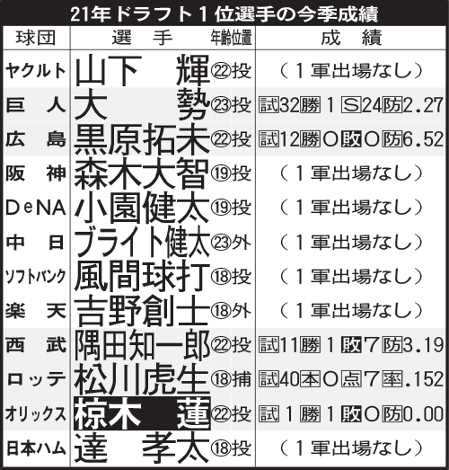 21年ドラフト1位選手の今季成績