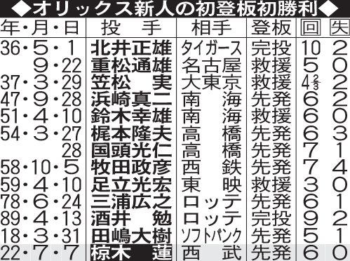 オリックス新人の初登板初勝利