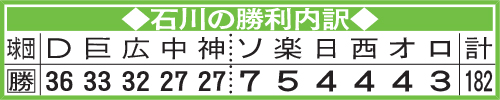 石川の勝利内訳