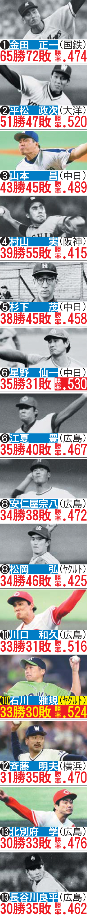 巨人戦通算30勝以上の投手