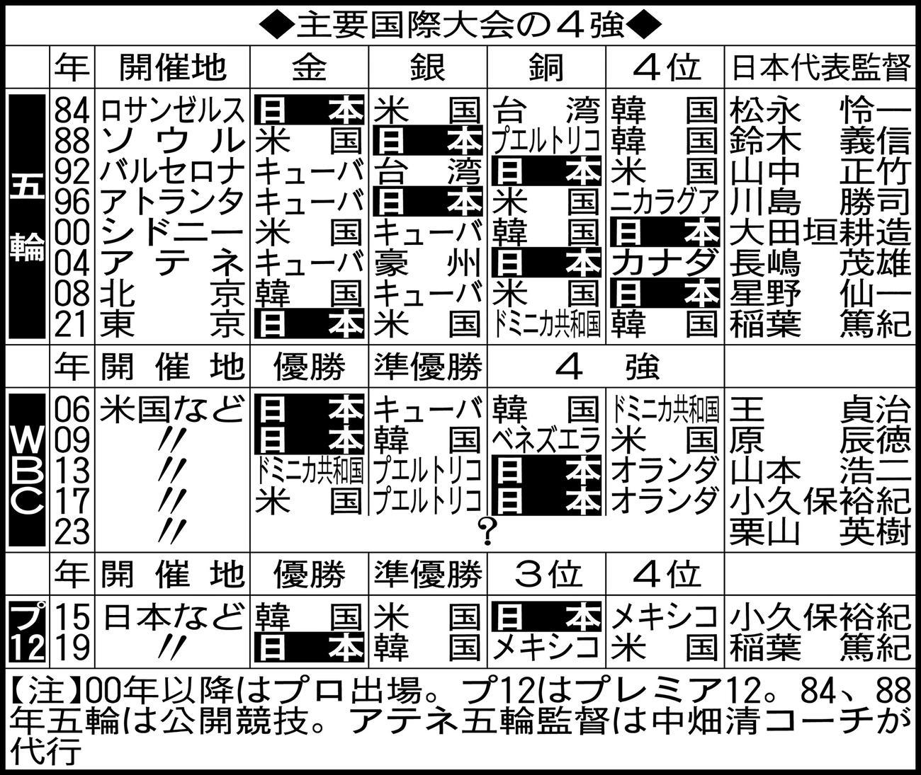 主要国際大会の4強