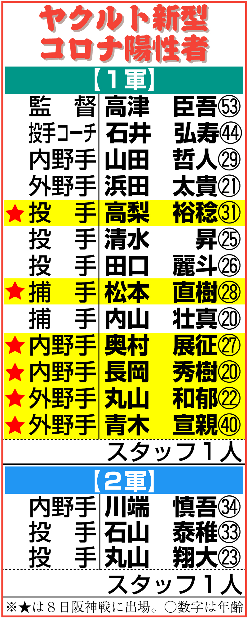 【イラスト】ヤクルト新型コロナ陽性者