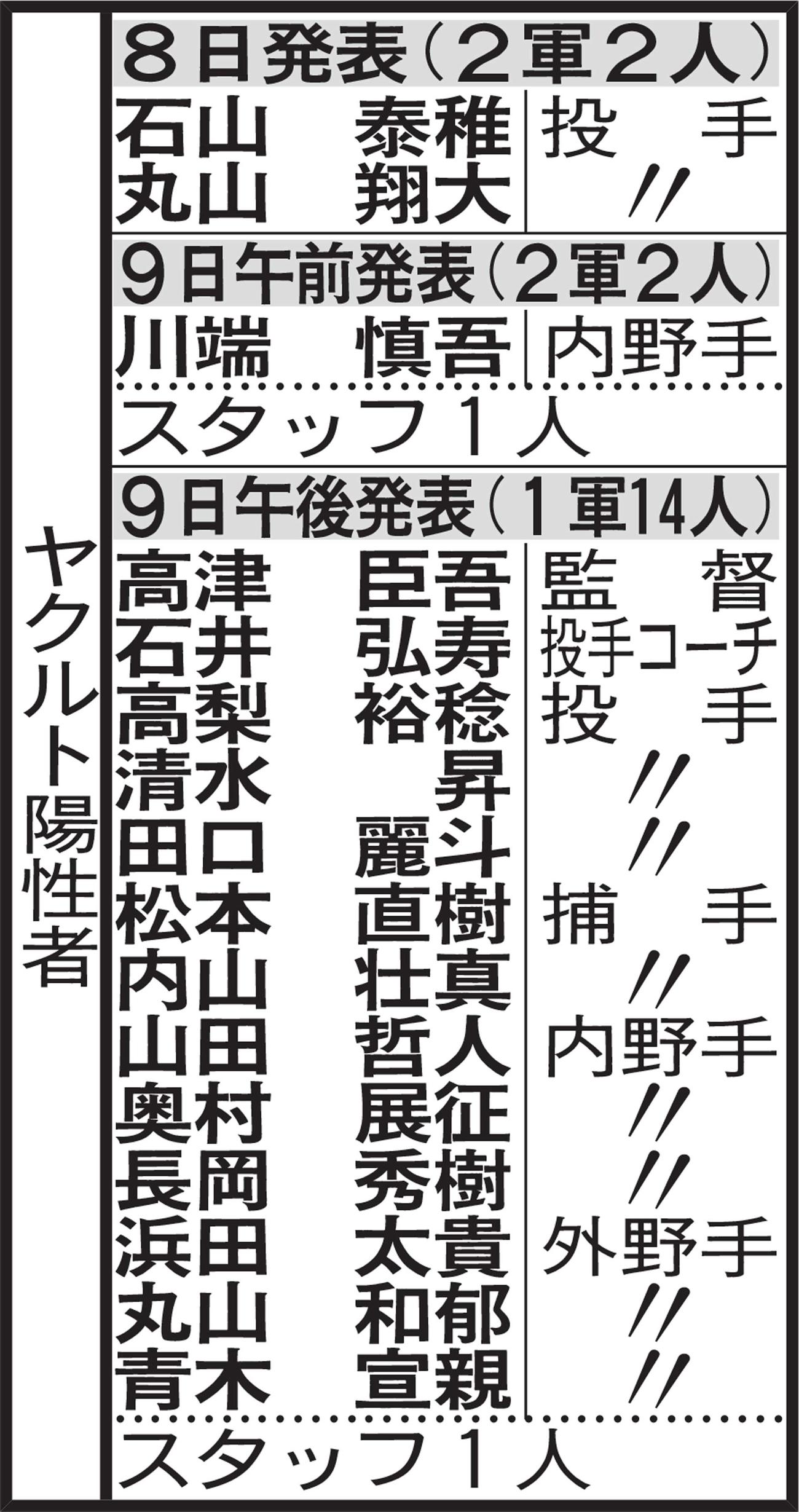 ヤクルト陽性者