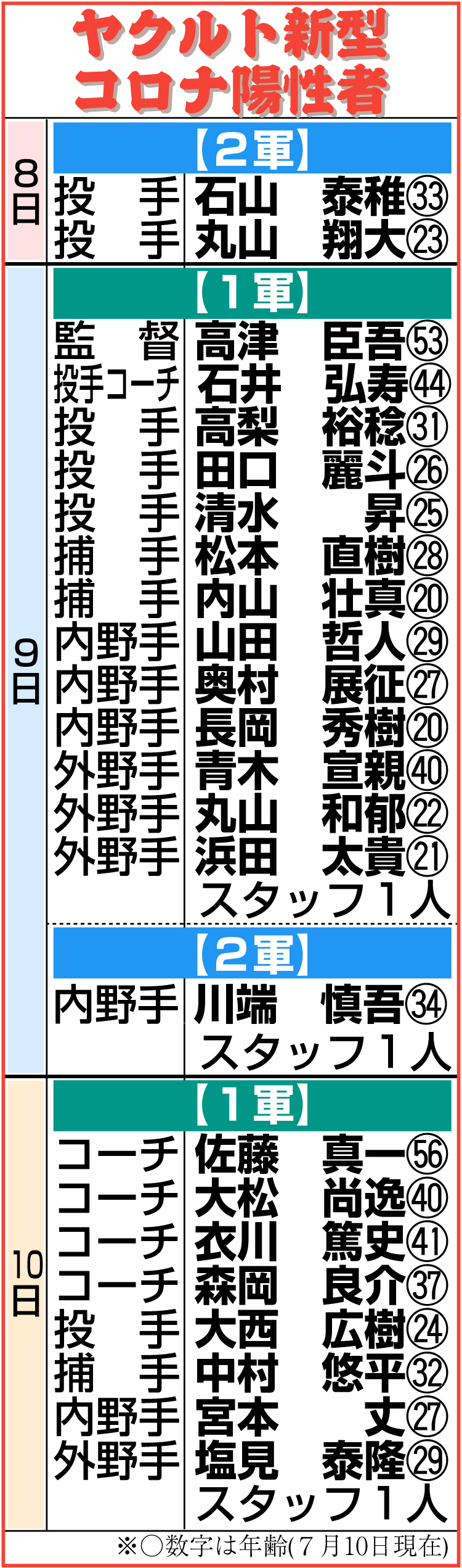 【イラスト】ヤクルト新型コロナ陽性者（７月10日現在）